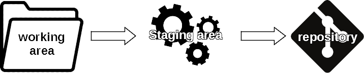 Working staging repo base